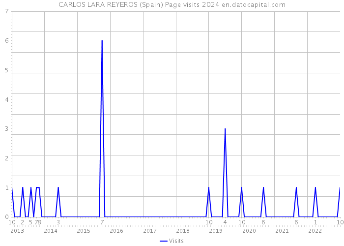 CARLOS LARA REYEROS (Spain) Page visits 2024 