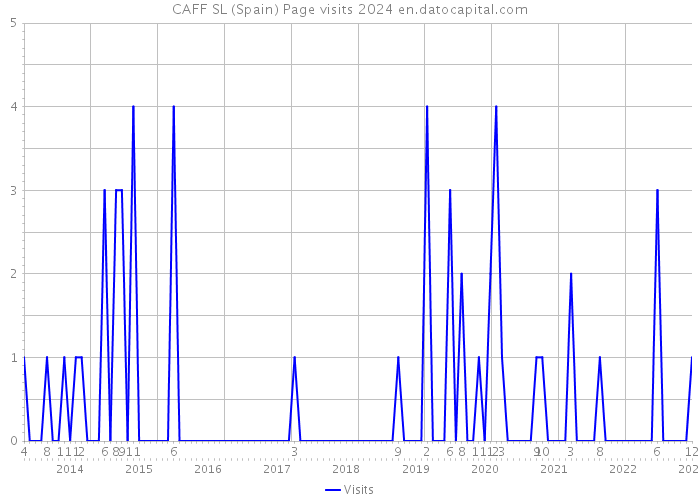 CAFF SL (Spain) Page visits 2024 