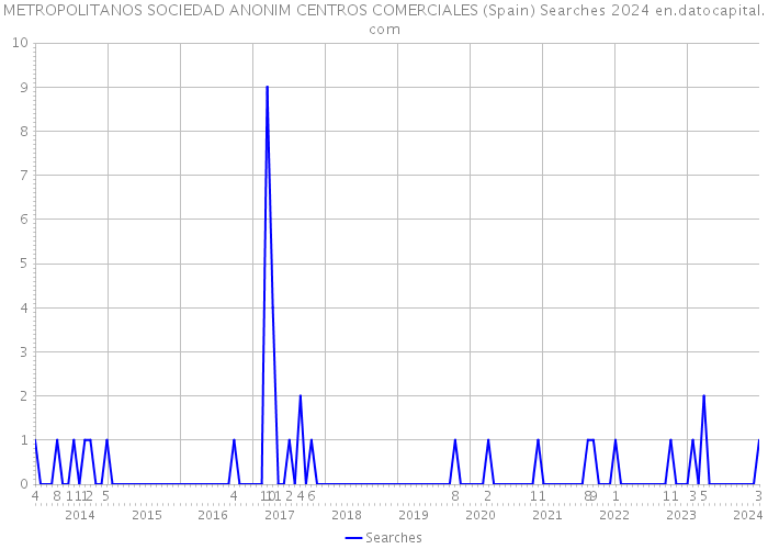 METROPOLITANOS SOCIEDAD ANONIM CENTROS COMERCIALES (Spain) Searches 2024 