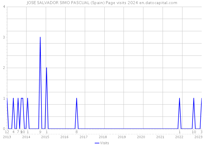 JOSE SALVADOR SIMO PASCUAL (Spain) Page visits 2024 