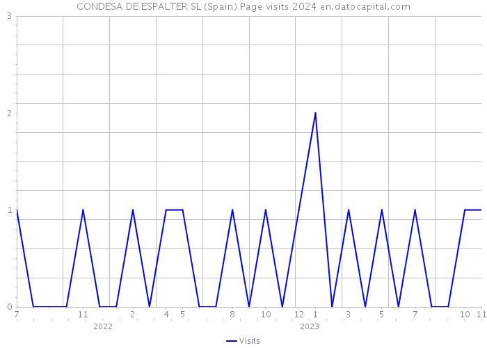 CONDESA DE ESPALTER SL (Spain) Page visits 2024 