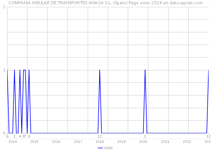 COMPANIA INSULAR DE TRANSPORTES ANAGA S.L. (Spain) Page visits 2024 