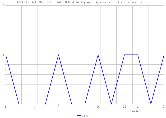 FANAGORIA HOME SOCIEDAD LIMITADA. (Spain) Page visits 2024 