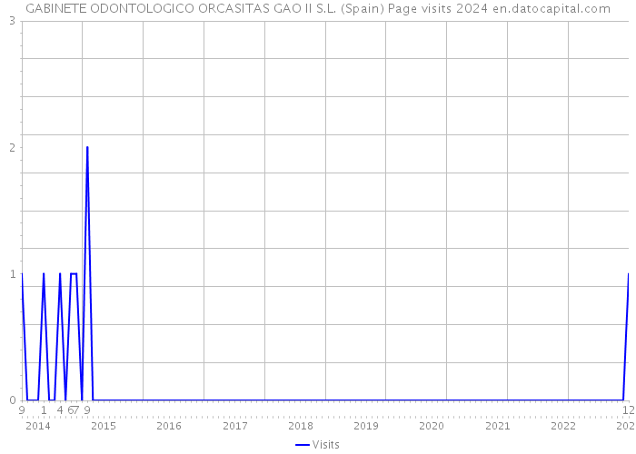 GABINETE ODONTOLOGICO ORCASITAS GAO II S.L. (Spain) Page visits 2024 