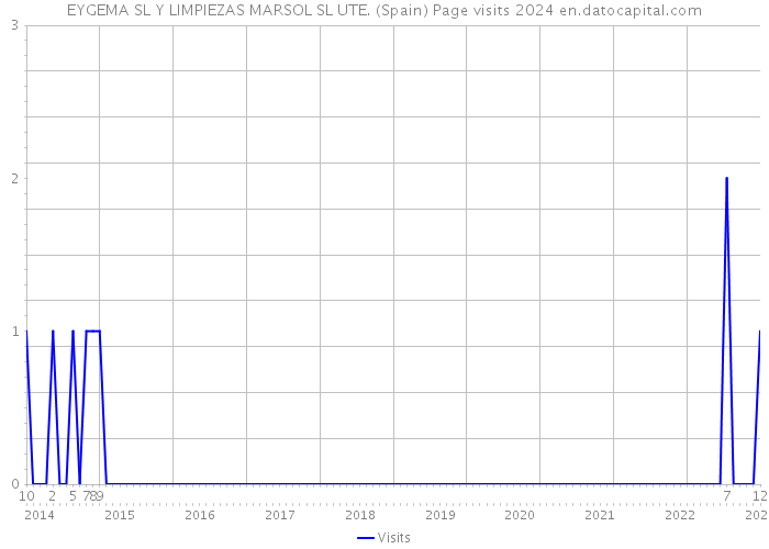 EYGEMA SL Y LIMPIEZAS MARSOL SL UTE. (Spain) Page visits 2024 