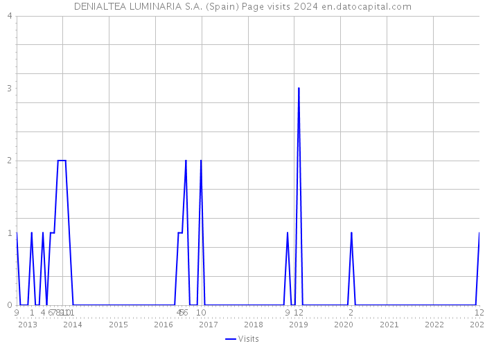 DENIALTEA LUMINARIA S.A. (Spain) Page visits 2024 