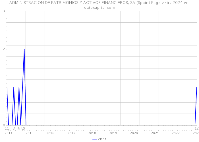 ADMINISTRACION DE PATRIMONIOS Y ACTIVOS FINANCIEROS, SA (Spain) Page visits 2024 