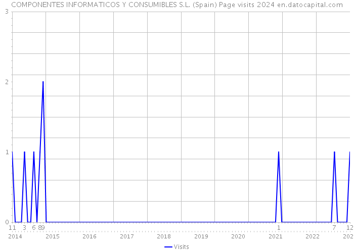 COMPONENTES INFORMATICOS Y CONSUMIBLES S.L. (Spain) Page visits 2024 