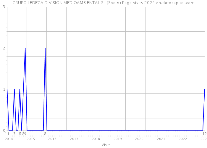 GRUPO LEDEGA DIVISION MEDIOAMBIENTAL SL (Spain) Page visits 2024 