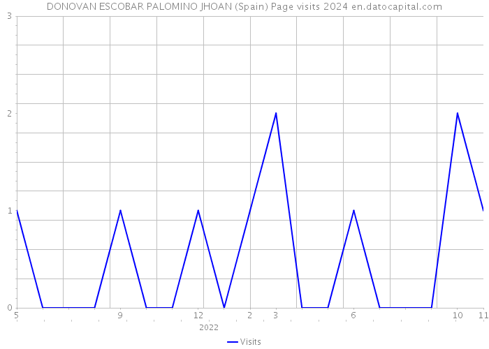 DONOVAN ESCOBAR PALOMINO JHOAN (Spain) Page visits 2024 