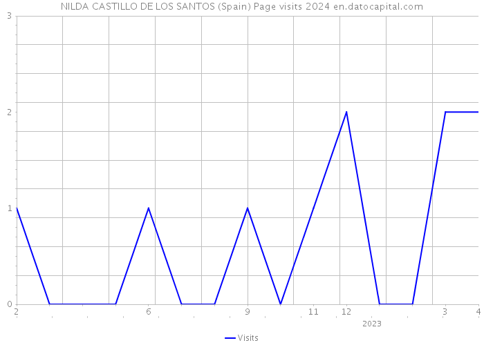 NILDA CASTILLO DE LOS SANTOS (Spain) Page visits 2024 