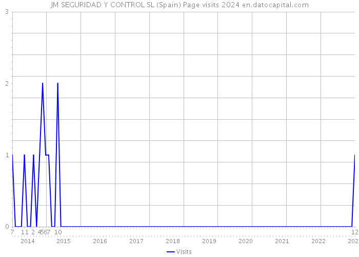 JM SEGURIDAD Y CONTROL SL (Spain) Page visits 2024 