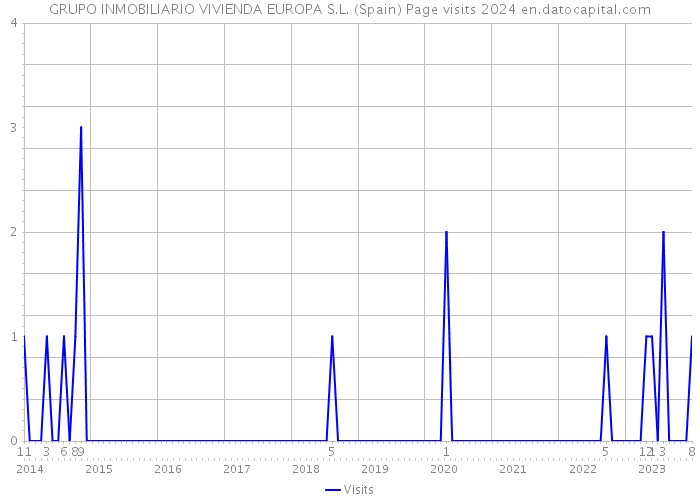 GRUPO INMOBILIARIO VIVIENDA EUROPA S.L. (Spain) Page visits 2024 