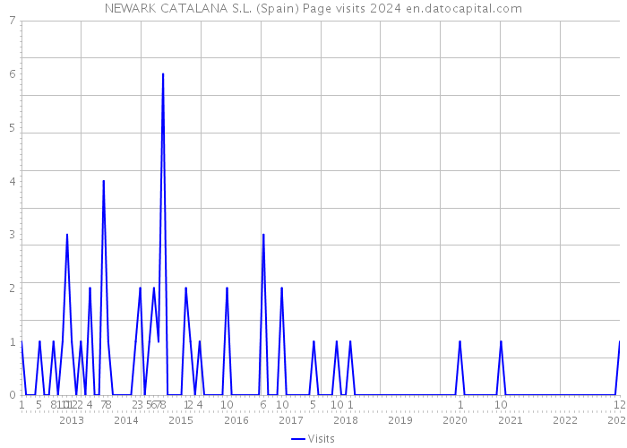 NEWARK CATALANA S.L. (Spain) Page visits 2024 