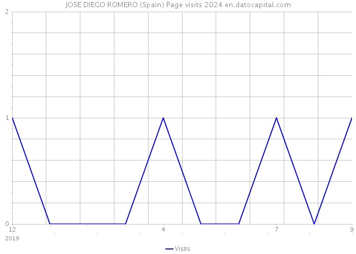 JOSE DIEGO ROMERO (Spain) Page visits 2024 