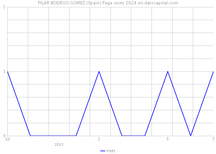 PILAR BODEGO GOMEZ (Spain) Page visits 2024 