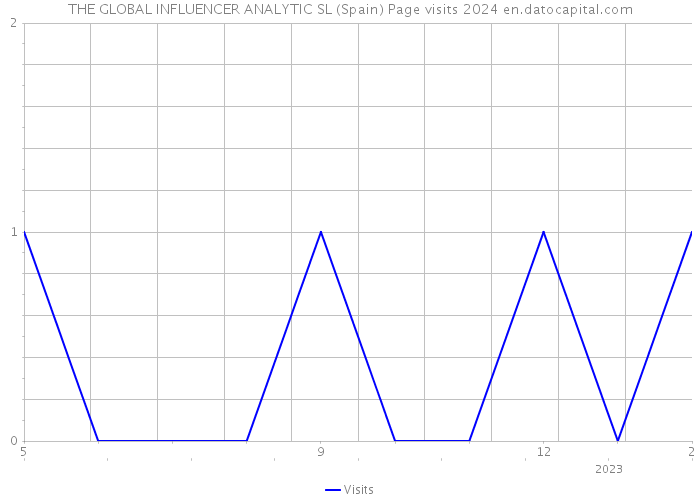 THE GLOBAL INFLUENCER ANALYTIC SL (Spain) Page visits 2024 