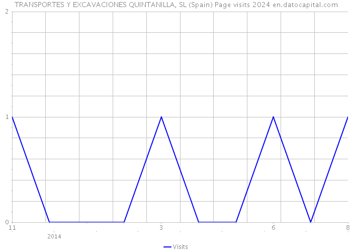 TRANSPORTES Y EXCAVACIONES QUINTANILLA, SL (Spain) Page visits 2024 