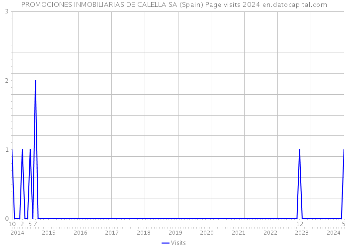 PROMOCIONES INMOBILIARIAS DE CALELLA SA (Spain) Page visits 2024 