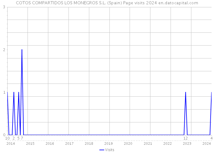 COTOS COMPARTIDOS LOS MONEGROS S.L. (Spain) Page visits 2024 