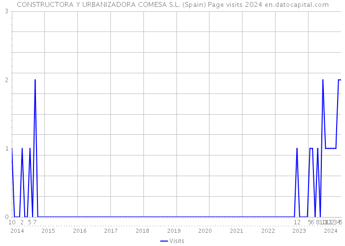 CONSTRUCTORA Y URBANIZADORA COMESA S.L. (Spain) Page visits 2024 