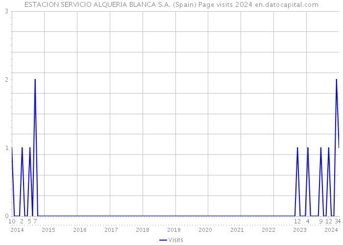 ESTACION SERVICIO ALQUERIA BLANCA S.A. (Spain) Page visits 2024 