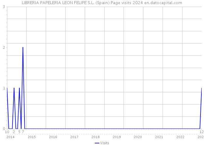 LIBRERIA PAPELERIA LEON FELIPE S.L. (Spain) Page visits 2024 