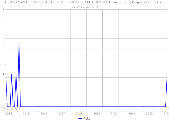 TIEMPO MAS DISENO IGUAL ARTE SOCIEDAD LIMITADA. (EXTINGUIDA) (Spain) Page visits 2024 