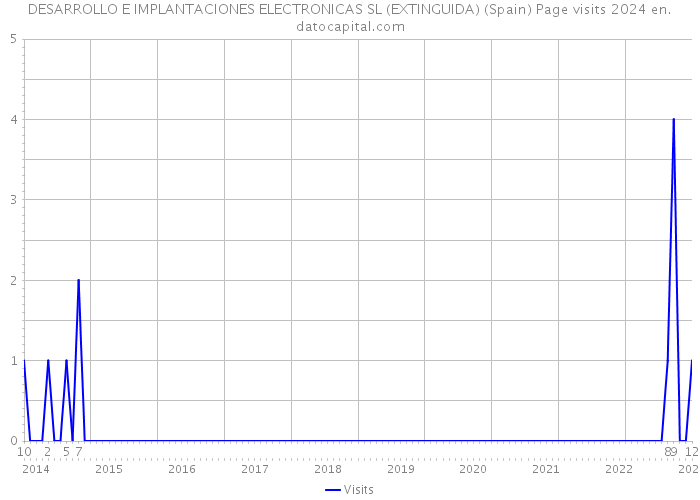 DESARROLLO E IMPLANTACIONES ELECTRONICAS SL (EXTINGUIDA) (Spain) Page visits 2024 