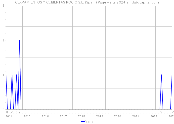 CERRAMIENTOS Y CUBIERTAS ROCIO S.L. (Spain) Page visits 2024 