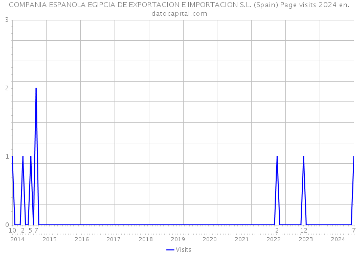 COMPANIA ESPANOLA EGIPCIA DE EXPORTACION E IMPORTACION S.L. (Spain) Page visits 2024 