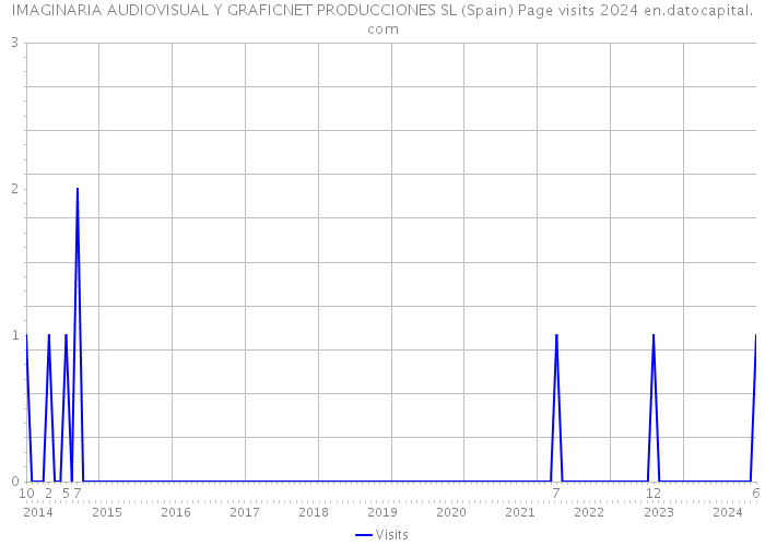 IMAGINARIA AUDIOVISUAL Y GRAFICNET PRODUCCIONES SL (Spain) Page visits 2024 