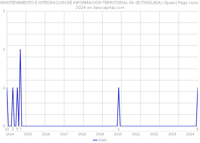 MANTENIMIENTO E INTEGRACION DE INFORMACION TERRITORIAL SA (EXTINGUIDA) (Spain) Page visits 2024 