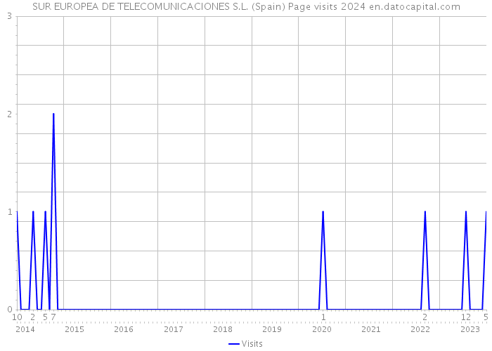 SUR EUROPEA DE TELECOMUNICACIONES S.L. (Spain) Page visits 2024 