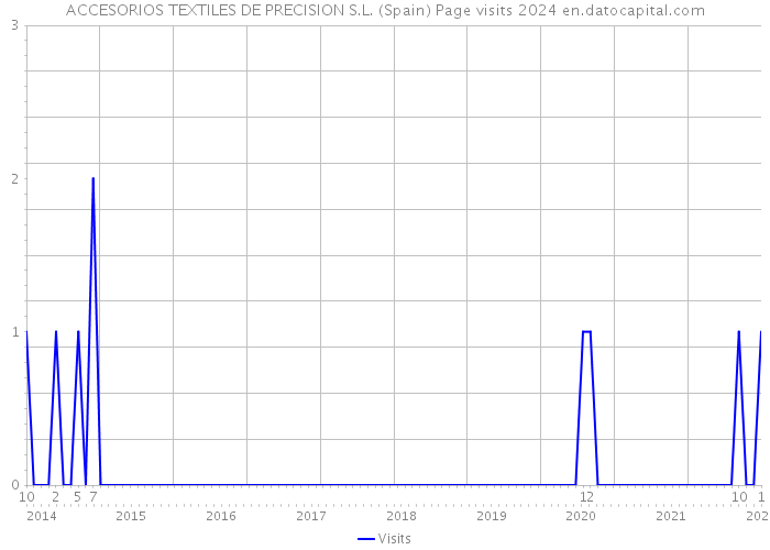 ACCESORIOS TEXTILES DE PRECISION S.L. (Spain) Page visits 2024 