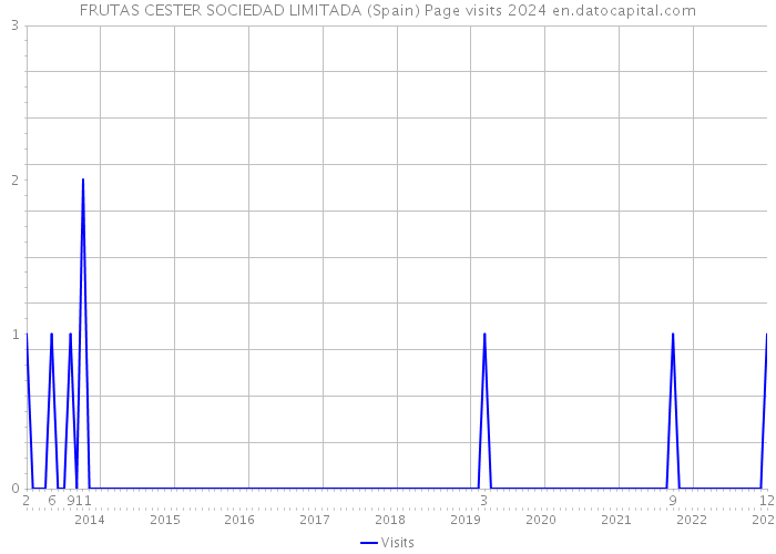 FRUTAS CESTER SOCIEDAD LIMITADA (Spain) Page visits 2024 