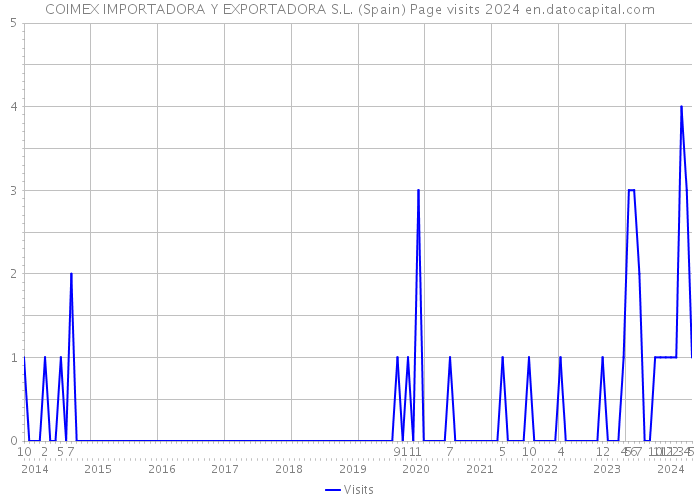 COIMEX IMPORTADORA Y EXPORTADORA S.L. (Spain) Page visits 2024 