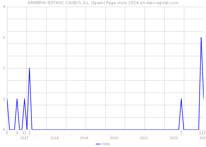 ARMERIA-ESTANC CANDO, S.L. (Spain) Page visits 2024 