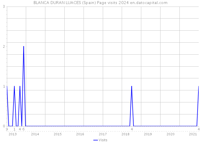 BLANCA DURAN LUACES (Spain) Page visits 2024 