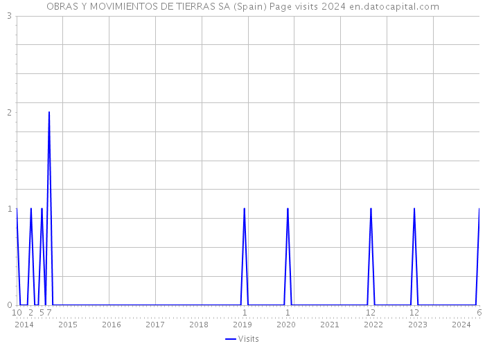 OBRAS Y MOVIMIENTOS DE TIERRAS SA (Spain) Page visits 2024 