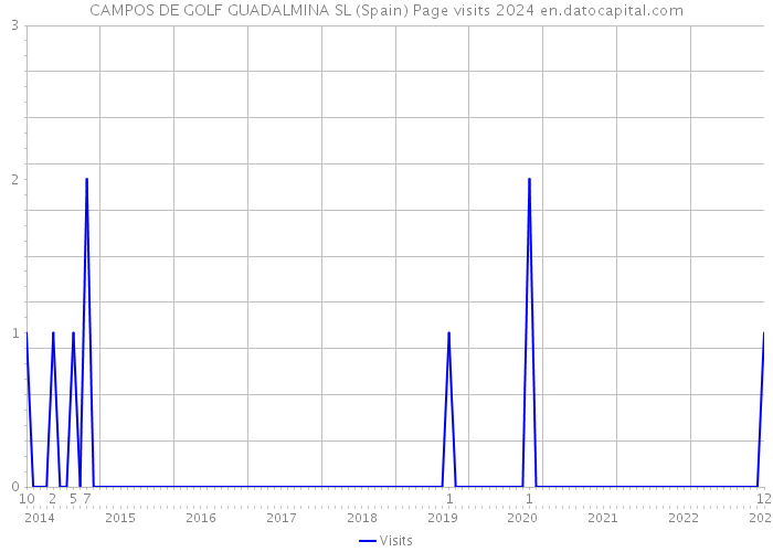 CAMPOS DE GOLF GUADALMINA SL (Spain) Page visits 2024 