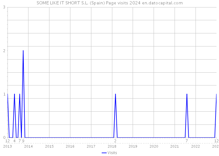 SOME LIKE IT SHORT S.L. (Spain) Page visits 2024 