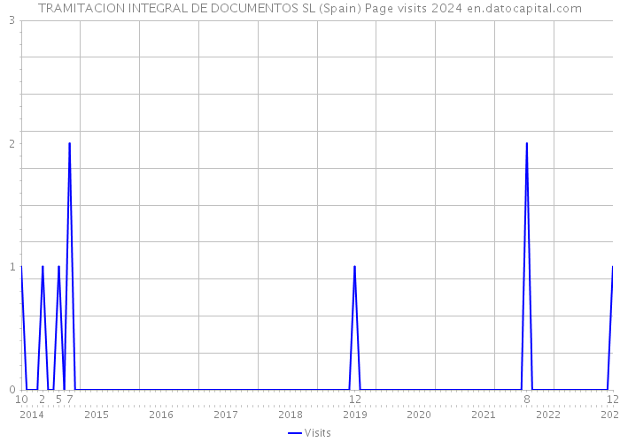 TRAMITACION INTEGRAL DE DOCUMENTOS SL (Spain) Page visits 2024 