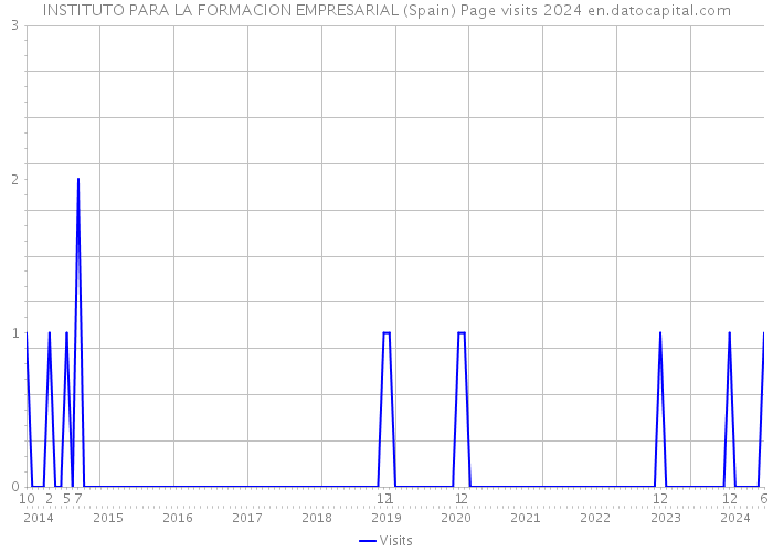 INSTITUTO PARA LA FORMACION EMPRESARIAL (Spain) Page visits 2024 