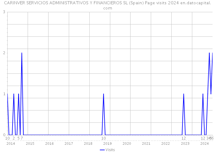 CARINVER SERVICIOS ADMINISTRATIVOS Y FINANCIEROS SL (Spain) Page visits 2024 