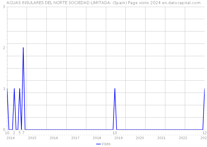 AGUAS INSULARES DEL NORTE SOCIEDAD LIMITADA. (Spain) Page visits 2024 