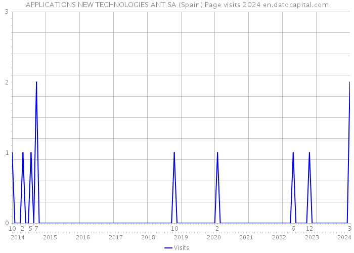 APPLICATIONS NEW TECHNOLOGIES ANT SA (Spain) Page visits 2024 