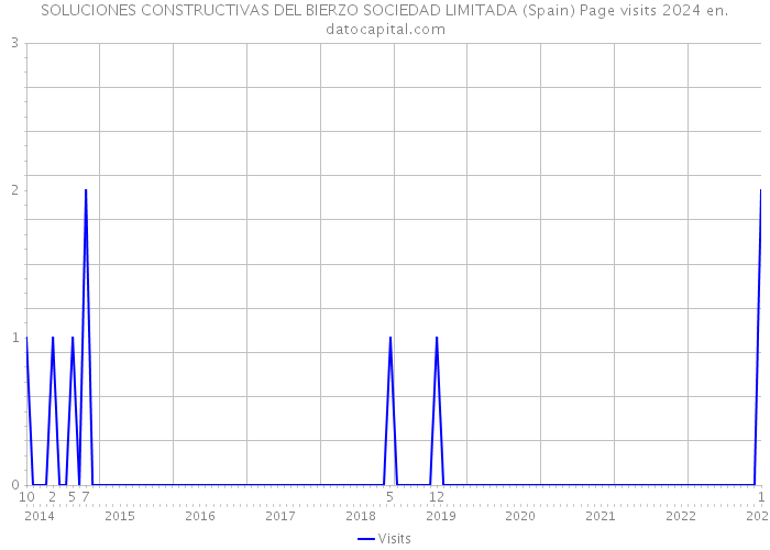 SOLUCIONES CONSTRUCTIVAS DEL BIERZO SOCIEDAD LIMITADA (Spain) Page visits 2024 