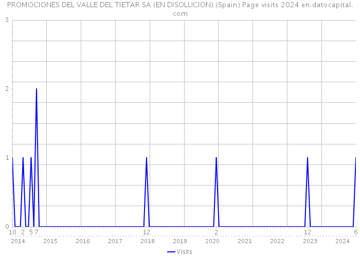 PROMOCIONES DEL VALLE DEL TIETAR SA (EN DISOLUCION) (Spain) Page visits 2024 