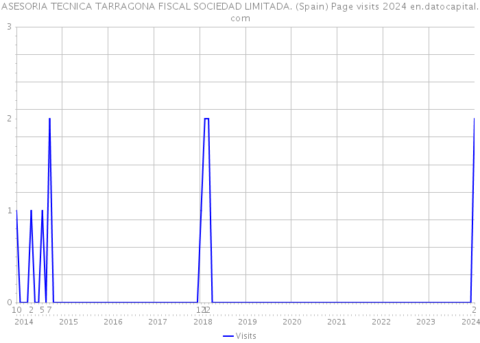 ASESORIA TECNICA TARRAGONA FISCAL SOCIEDAD LIMITADA. (Spain) Page visits 2024 